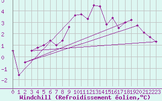 Courbe du refroidissement olien pour Cottbus