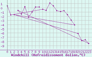 Courbe du refroidissement olien pour Boltigen