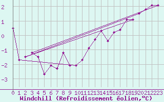 Courbe du refroidissement olien pour Leek Thorncliffe