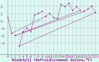 Courbe du refroidissement olien pour Arkona