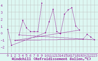 Courbe du refroidissement olien pour Weihenstephan