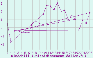 Courbe du refroidissement olien pour Bruck / Mur