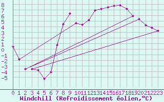 Courbe du refroidissement olien pour Strathallan