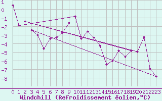 Courbe du refroidissement olien pour Titlis