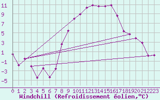 Courbe du refroidissement olien pour Kempten