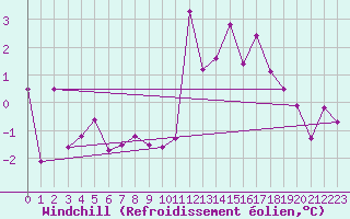 Courbe du refroidissement olien pour Eggishorn