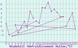 Courbe du refroidissement olien pour Egolzwil