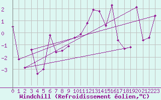 Courbe du refroidissement olien pour Crap Masegn