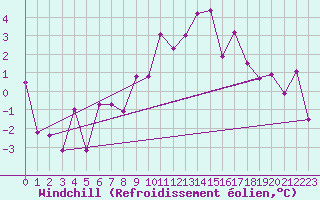 Courbe du refroidissement olien pour Eggishorn