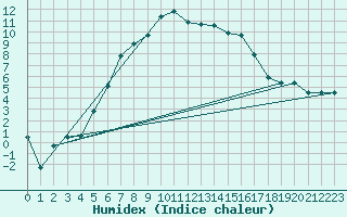 Courbe de l'humidex pour Ylivieska Airport
