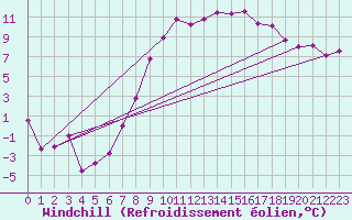 Courbe du refroidissement olien pour Bonn-Roleber