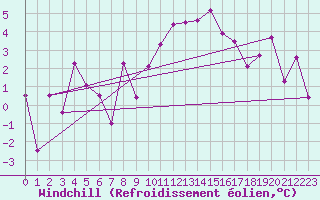 Courbe du refroidissement olien pour Col des Saisies (73)