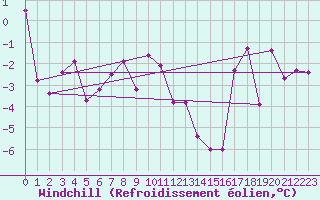 Courbe du refroidissement olien pour Valbella