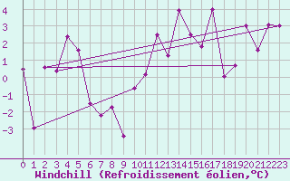 Courbe du refroidissement olien pour Piotta