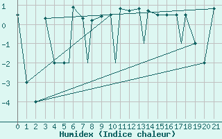 Courbe de l'humidex pour Sivas