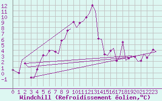 Courbe du refroidissement olien pour Zurich-Kloten