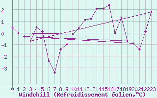Courbe du refroidissement olien pour Col Des Mosses