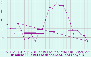 Courbe du refroidissement olien pour Marknesse Aws