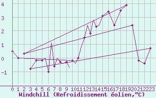 Courbe du refroidissement olien pour Diepholz