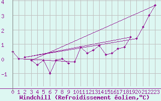 Courbe du refroidissement olien pour Oschatz
