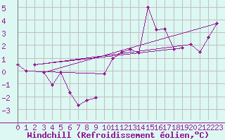 Courbe du refroidissement olien pour Boltigen