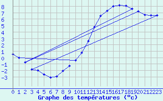 Courbe de tempratures pour Nostang (56)