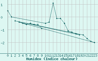 Courbe de l'humidex pour Hohe Wand / Hochkogelhaus