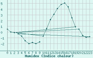 Courbe de l'humidex pour Orlans (45)