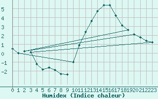 Courbe de l'humidex pour Bellengreville (14)