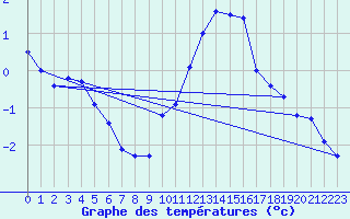 Courbe de tempratures pour Chlons-en-Champagne (51)