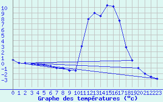 Courbe de tempratures pour Chamonix-Mont-Blanc (74)
