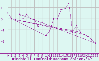 Courbe du refroidissement olien pour Florennes (Be)