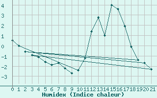 Courbe de l'humidex pour Variscourt (02)