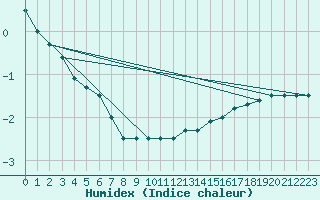 Courbe de l'humidex pour Lachen / Galgenen
