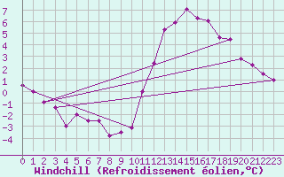 Courbe du refroidissement olien pour Valladolid