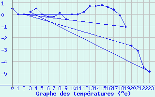 Courbe de tempratures pour Katterjakk Airport