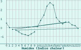 Courbe de l'humidex pour Aflenz