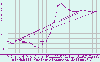 Courbe du refroidissement olien pour Soltau