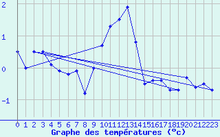 Courbe de tempratures pour Stoetten