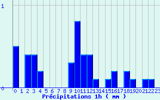 Diagramme des prcipitations pour Saint-Baudille-et-Pipet (38)