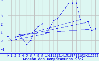 Courbe de tempratures pour Teuschnitz