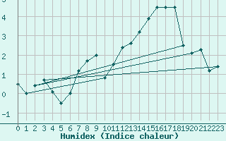 Courbe de l'humidex pour Teuschnitz