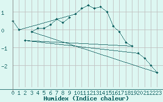 Courbe de l'humidex pour Le Puy - Loudes (43)