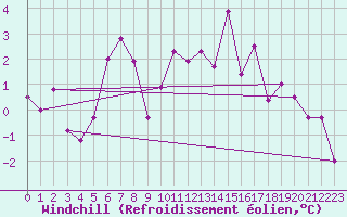 Courbe du refroidissement olien pour Kredarica