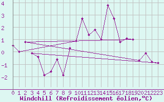 Courbe du refroidissement olien pour Bziers Cap d