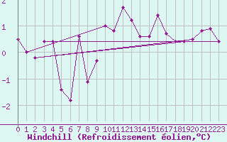 Courbe du refroidissement olien pour Schauenburg-Elgershausen