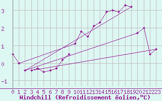 Courbe du refroidissement olien pour Kemionsaari Kemio Kk
