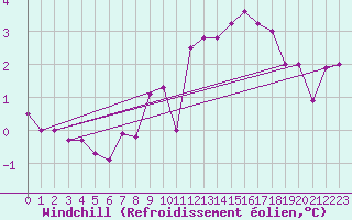 Courbe du refroidissement olien pour Constance (All)