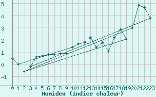 Courbe de l'humidex pour Valleroy (54)