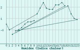 Courbe de l'humidex pour Voru